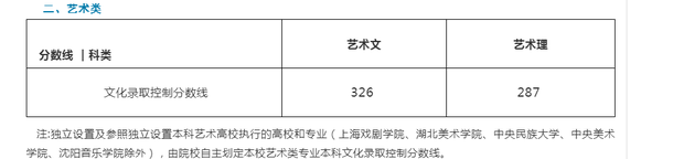 2019山东高考艺术类分数线最新公布