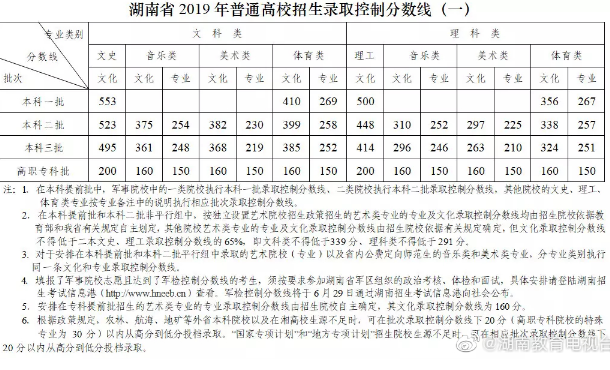 2019湖南高考艺术类录取分数线公布