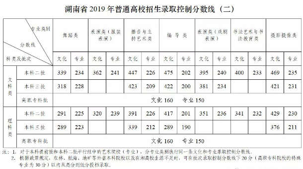 2019湖南高考艺术类录取分数线公布