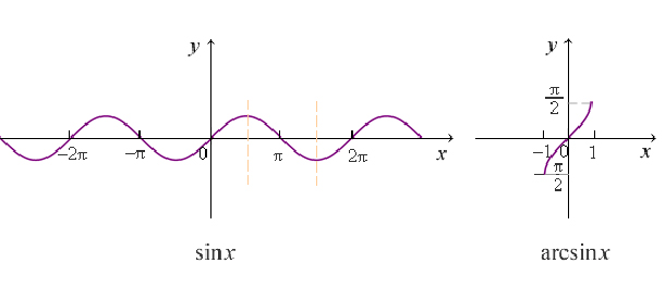 三角函数与反三角函数的公式与图像