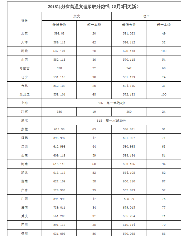 2018年中国地质大学各省录取分数线