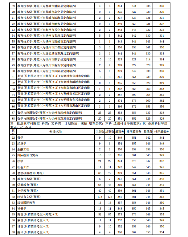 江苏师范大学各省录取分数线2018