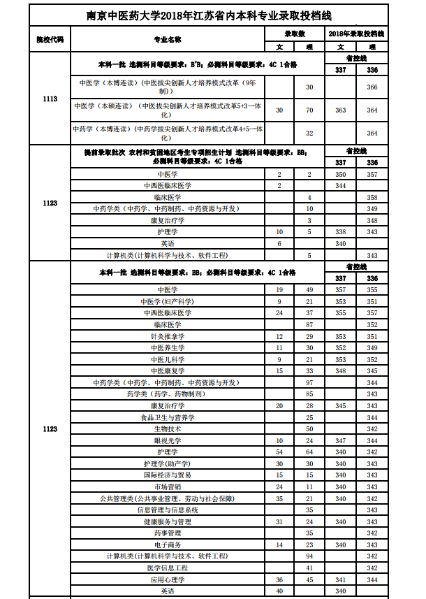 2018年南京中医药大学各省录取分数线