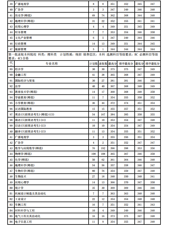 江苏师范大学各省录取分数线2018