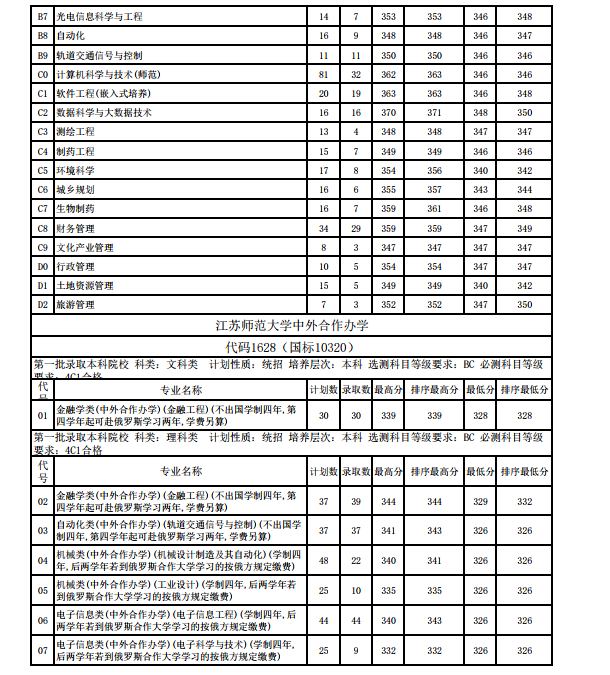 江苏师范大学各省录取分数线2018