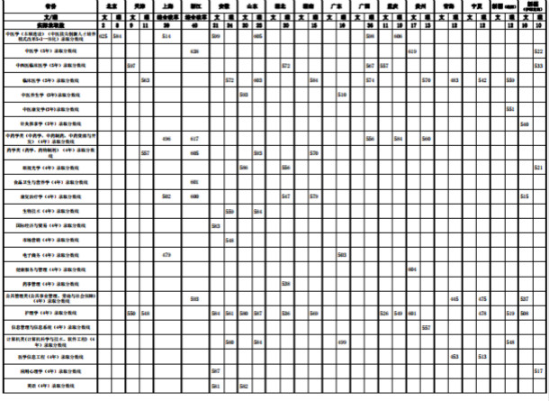 2018年南京中医药大学各省录取分数线