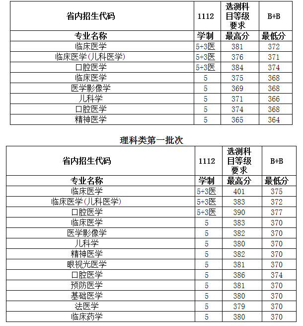 2018年南京医科大学各省录取分数线