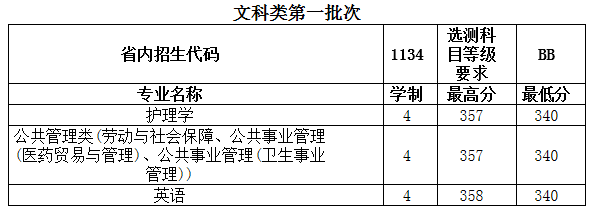 2018年南京医科大学各省录取分数线