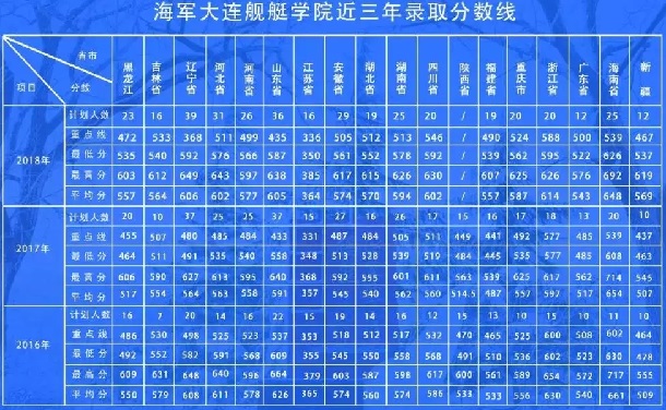 2018海军大连舰艇学院各省录取分数线