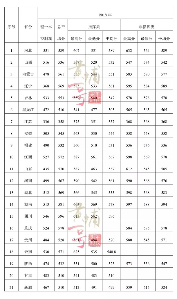 2018空军预警学院各省录取分数线