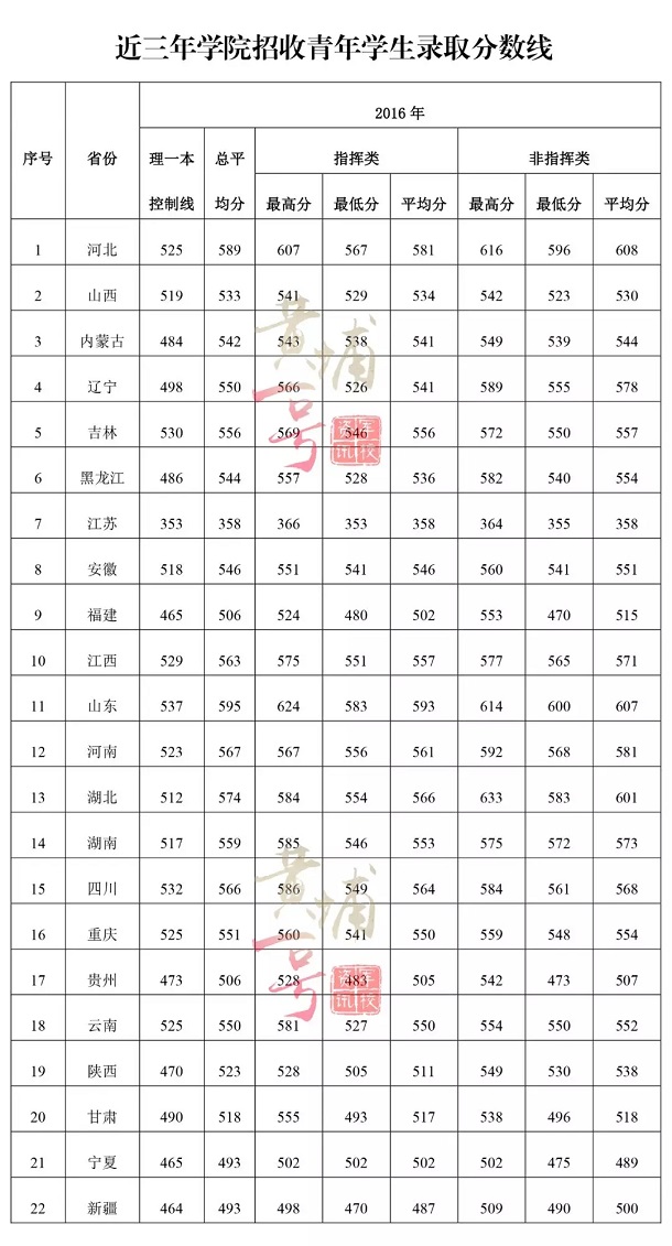 2018空军预警学院各省录取分数线