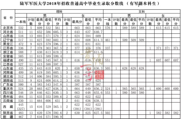 2018陆军军医大学各省录取分数线