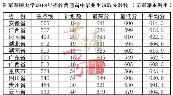 2018陆军军医大学各省录取分数线