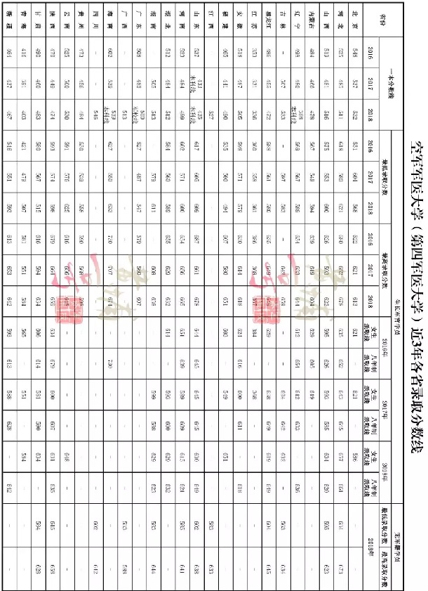 2018空军军医大学各省录取分数线