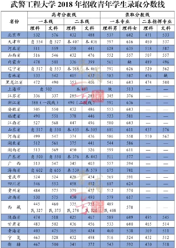 2018武警工程大学各省录取分数线