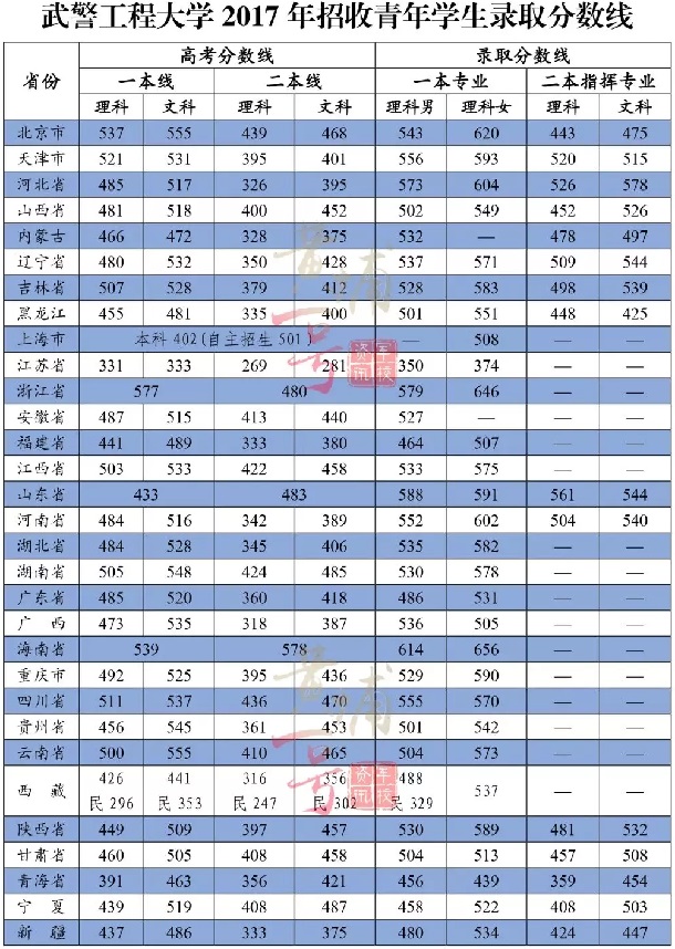 2018武警工程大学各省录取分数线