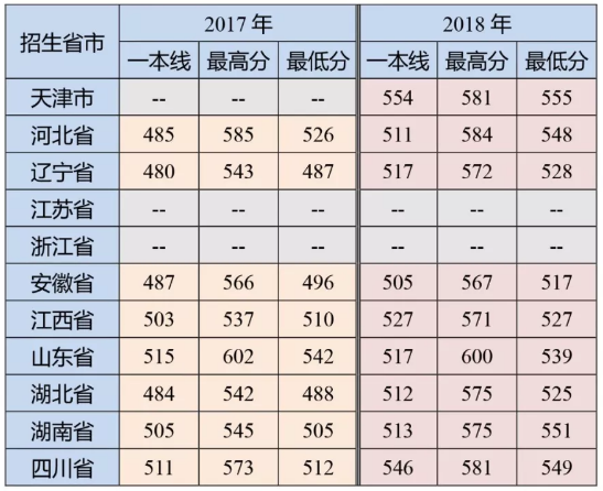 2018海军潜艇学院各省录取分数线