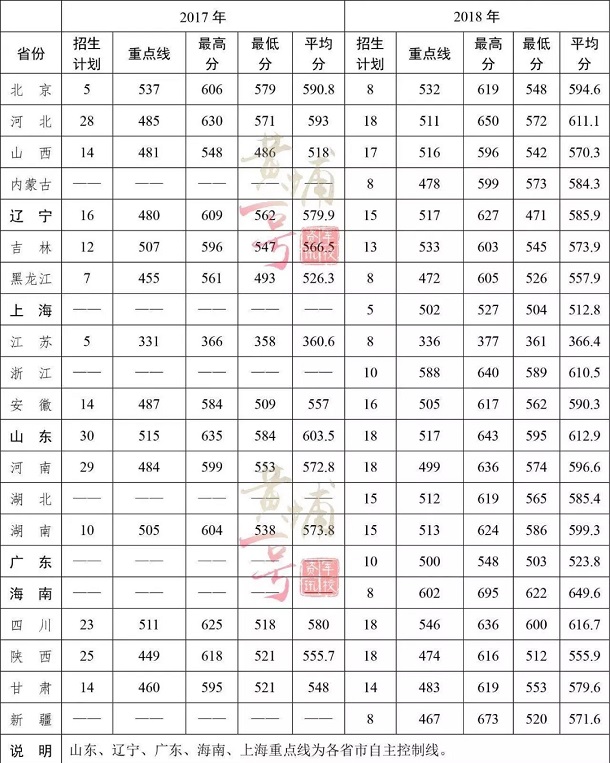 2018航天工程大学各省录取分数线