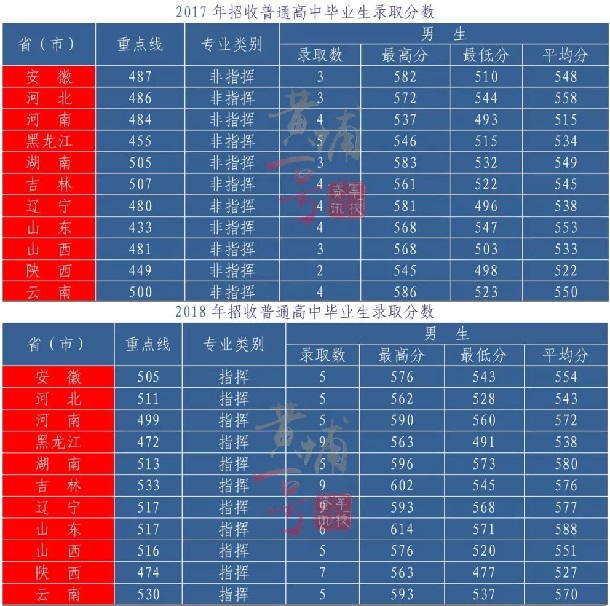 2018空军航空大学各省录取分数线