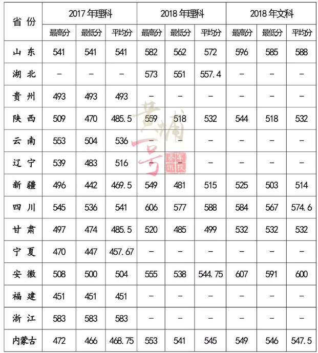 2018陆军边海防学院各省录取分数线