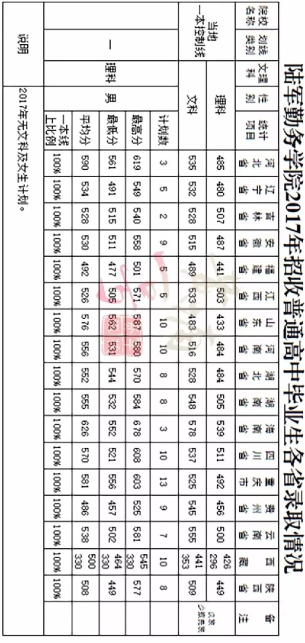 2018陆军勤务学院各省录取分数线