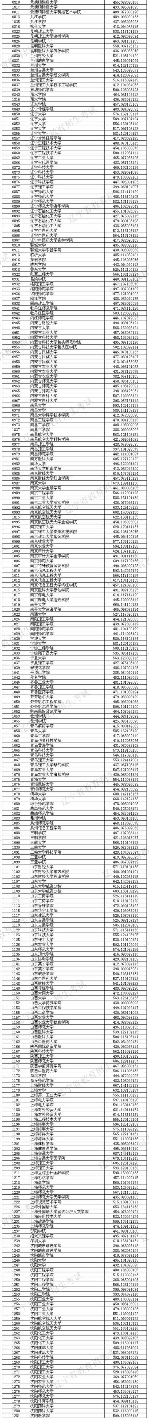 2018年各高校在辽宁投档分数线