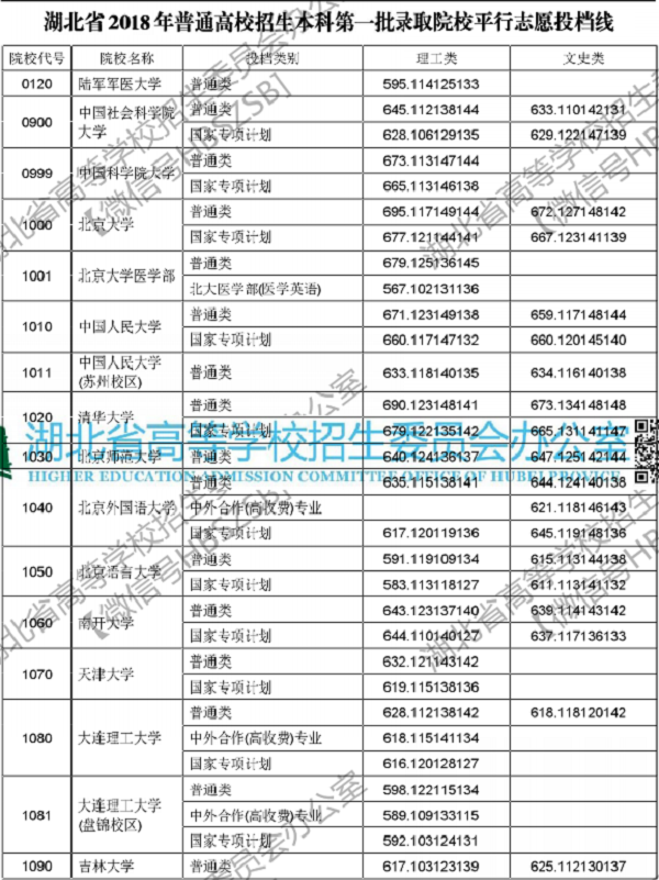 2018年各高校在湖北投档分数线