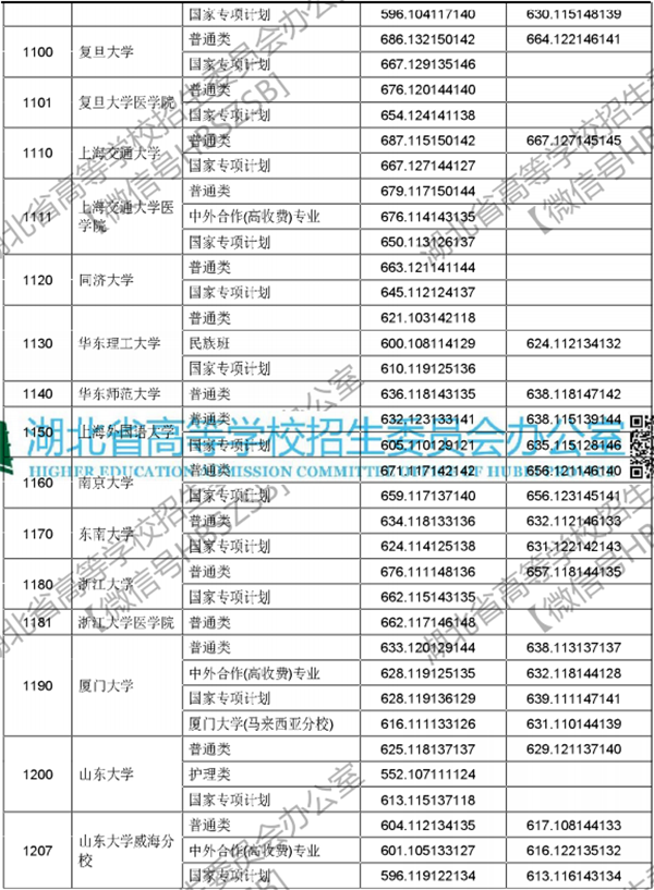 2018年各高校在湖北投档分数线