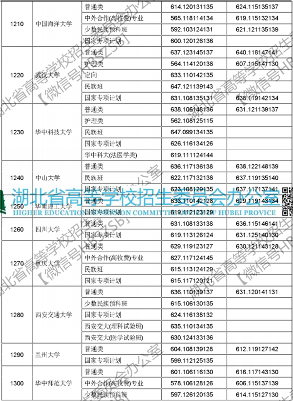 2018年各高校在湖北投档分数线