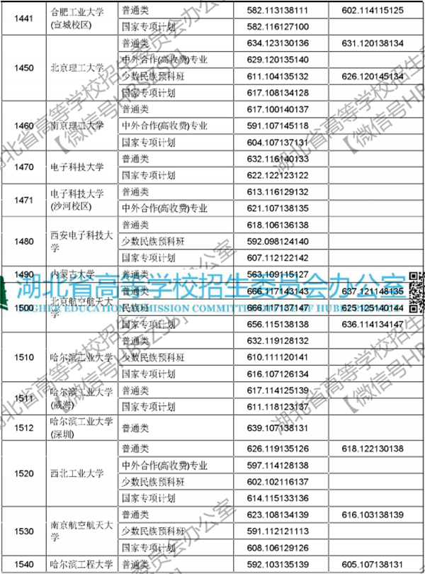 2018年各高校在湖北投档分数线