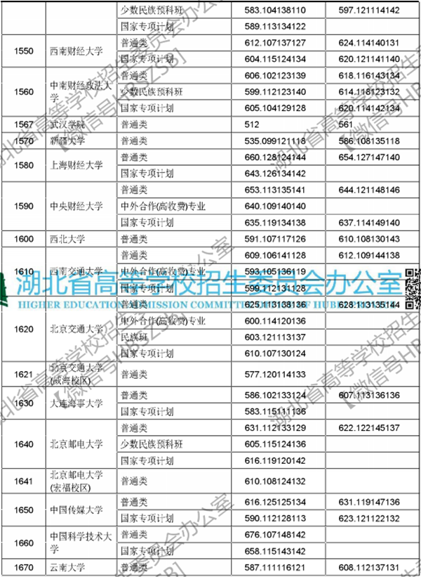 2018年各高校在湖北投档分数线