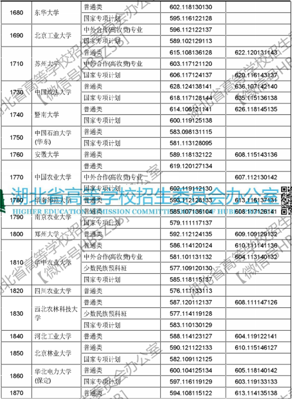 2018年各高校在湖北投档分数线