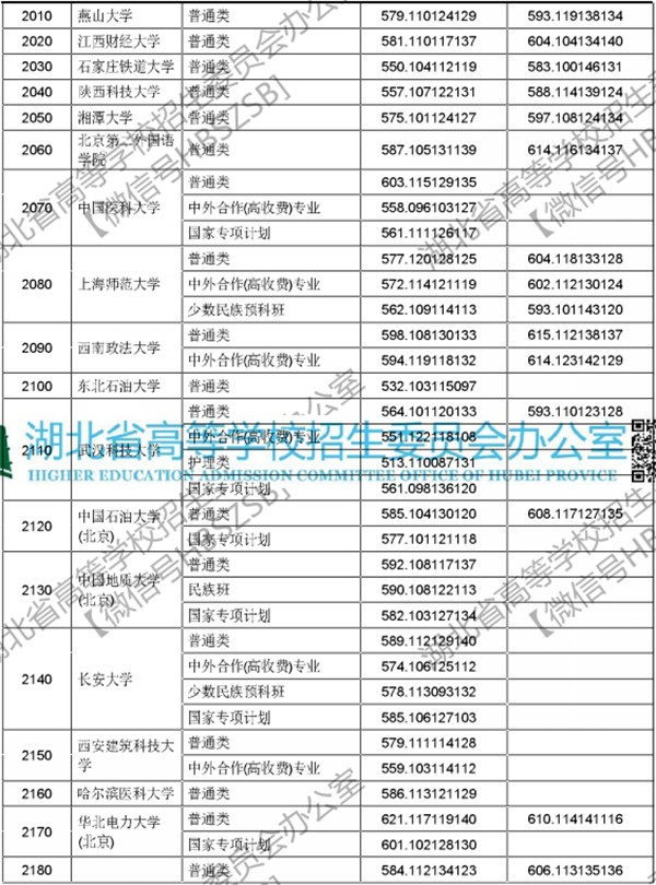 2018年各高校在湖北投档分数线