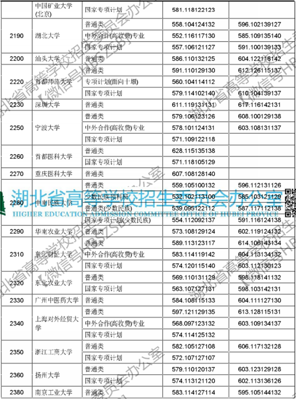 2018年各高校在湖北投档分数线