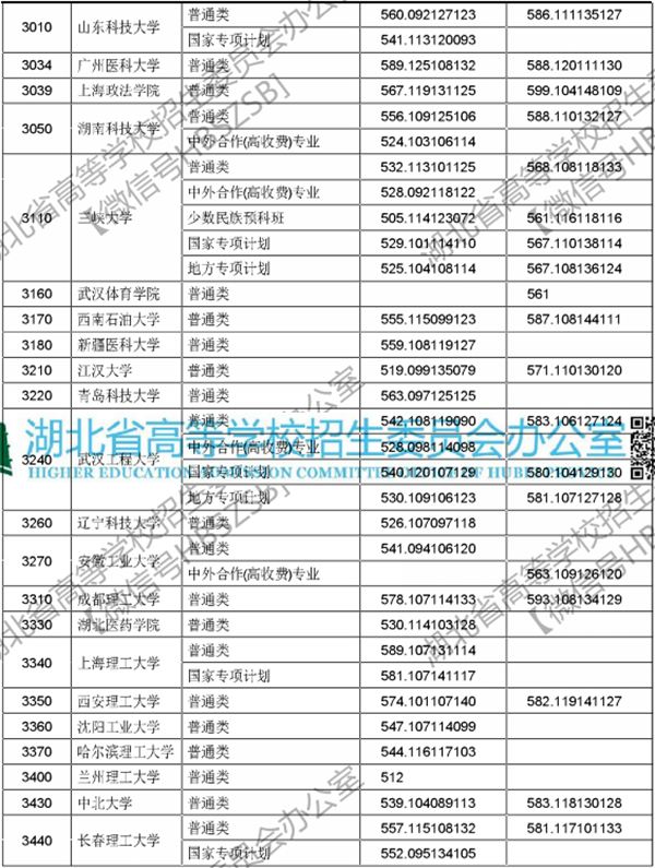 2018年各高校在湖北投档分数线