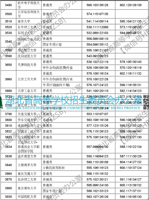 2018年各高校在湖北投档分数线