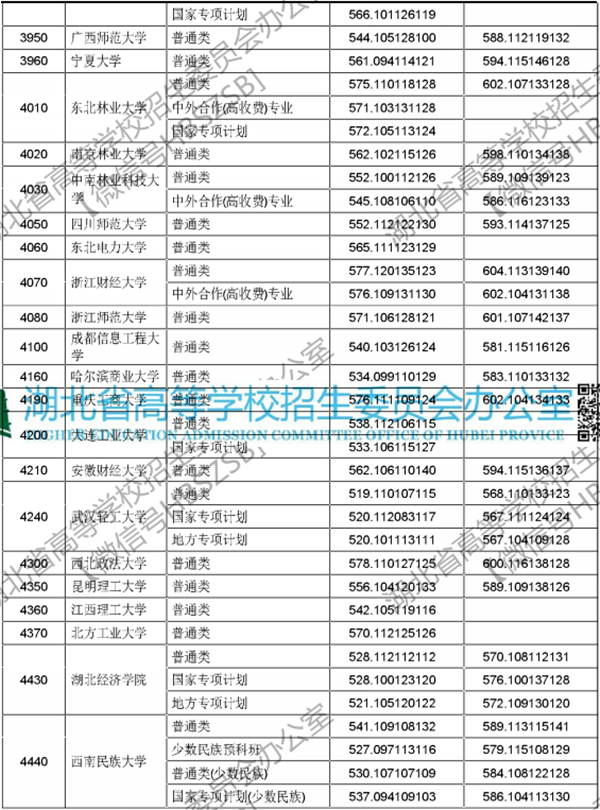 2018年各高校在湖北投档分数线