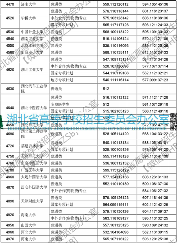 2018年各高校在湖北投档分数线