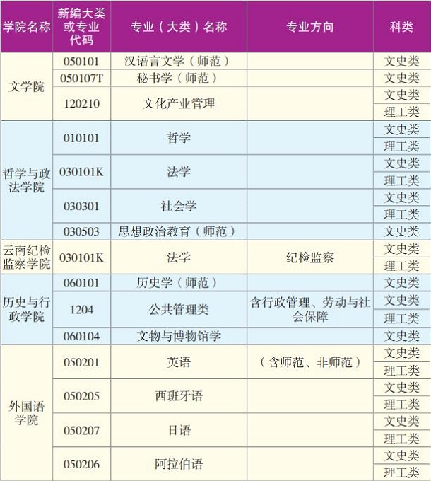 云南师范大学有哪些专业