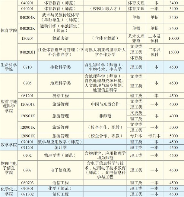 云南师范大学有哪些专业