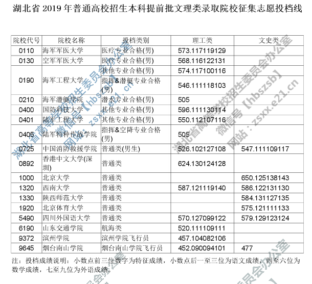 2019湖北高考本科提前批院校征集志愿投档线[文科 理科]