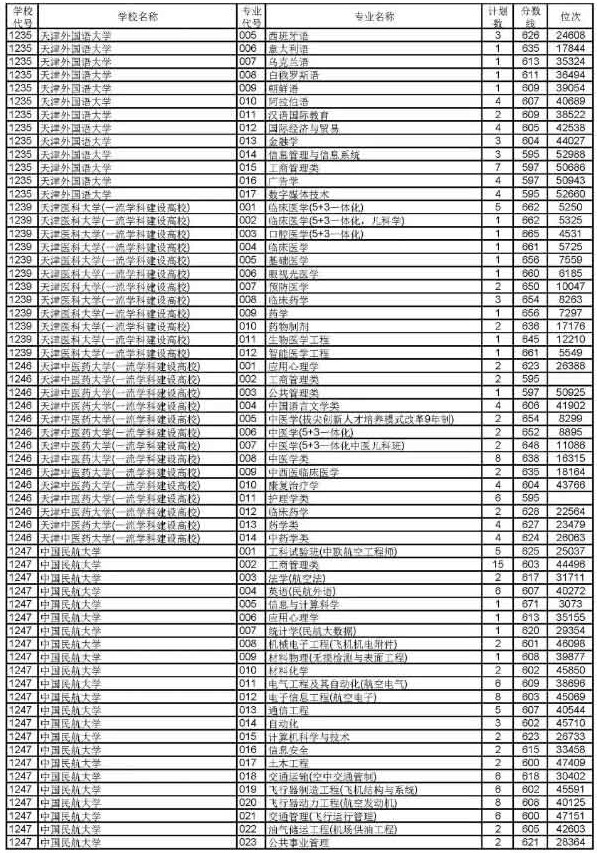 2019浙江高考普通类一段平行投档分数线