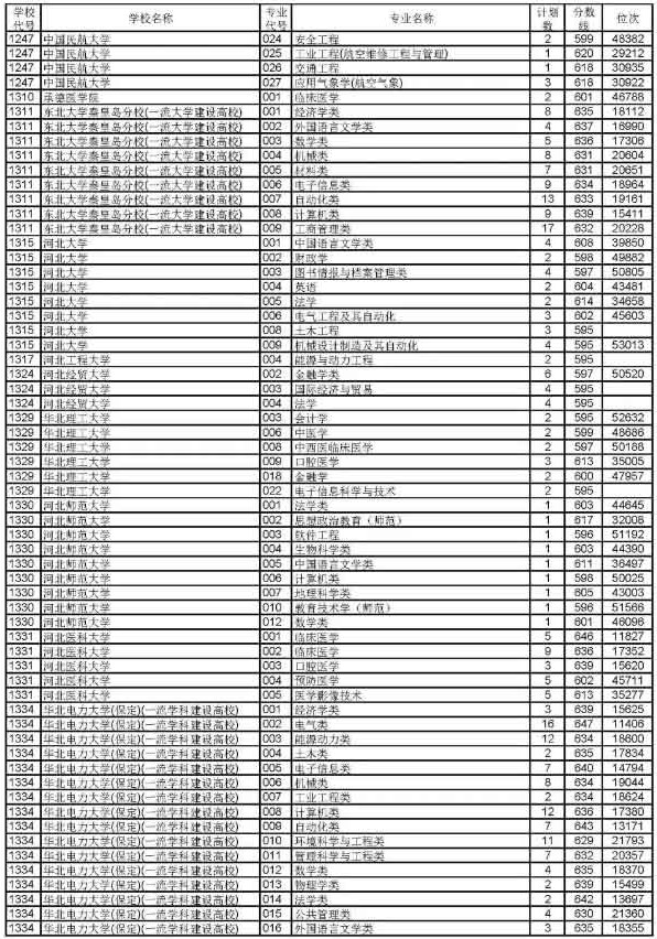 2019浙江高考普通类一段平行投档分数线