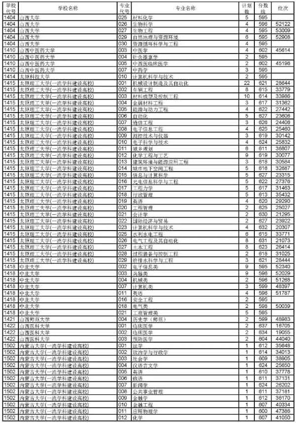 2019浙江高考普通类一段平行投档分数线