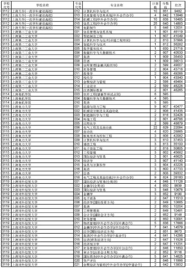 2019浙江高考普通类一段平行投档分数线