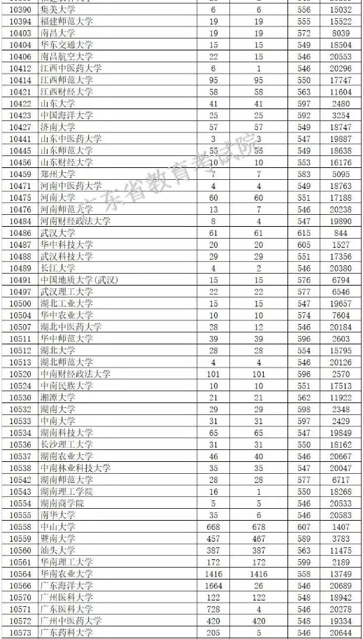 2019广东本科批次投档分数线【文科理科】