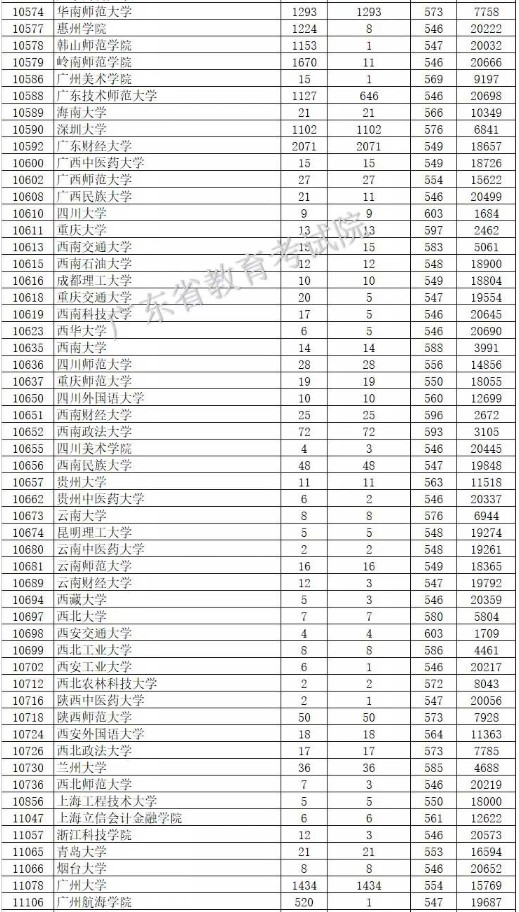 2019广东本科批次投档分数线【文科】