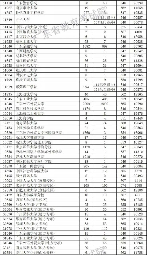 2019广东本科批次投档分数线【文科】