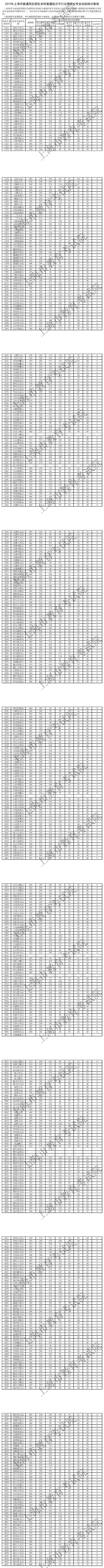 2019年各高校在上海本科投档线是多少