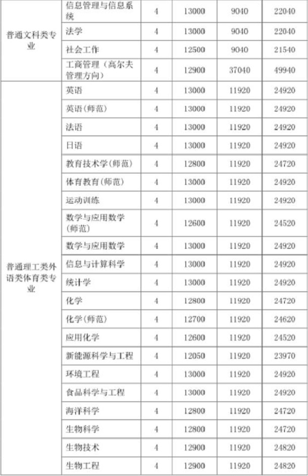 深圳大学学费